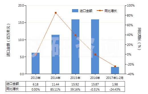 2013-2017年2月中國乳香、沒藥及血竭(HS13019020)進(jìn)口總額及增速統(tǒng)計